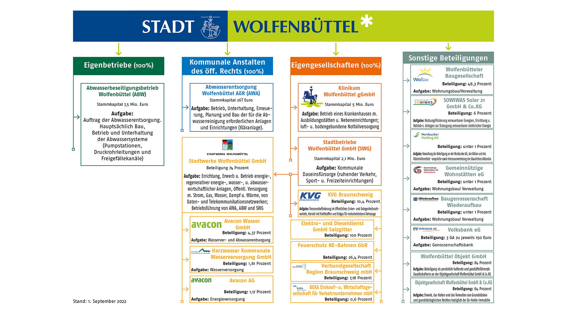 Auf einem Informationsblatt ist die Aufbaustruktur des Konzerns Stadt Wolfenbüttel aufgeführt. Die vier Säulen umfassen "Eigenbetriebe (100%), Kommunale Anstalten des öffentlichen Rechts (100%), Eigengesellschaften (100%) und Sonstige Beteiligungen".