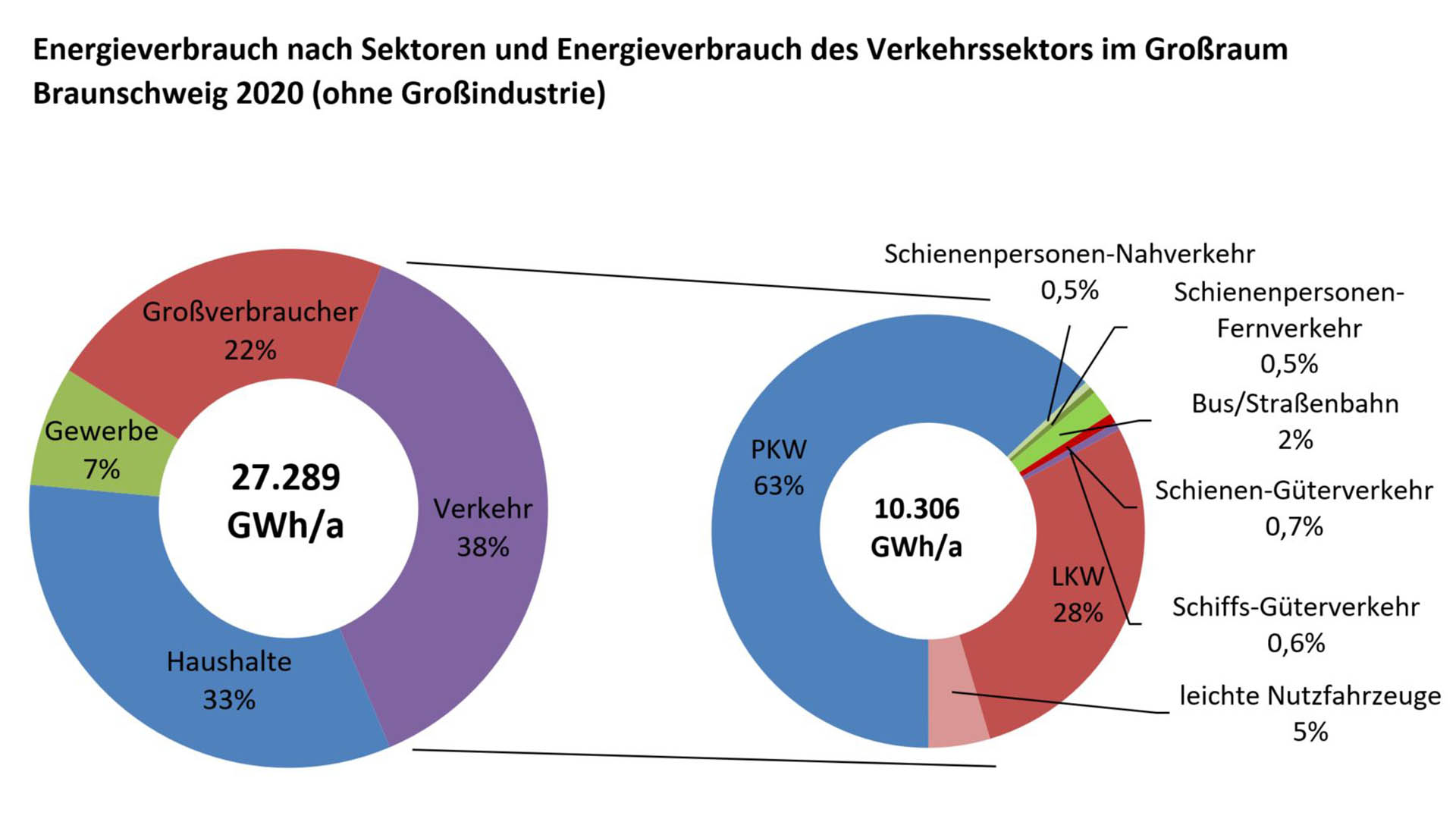 Diagramm: Energieverbrauch nach Sektoren und Energieverbrauch des Verkehrssektors im Großraum Braunschweig 2020