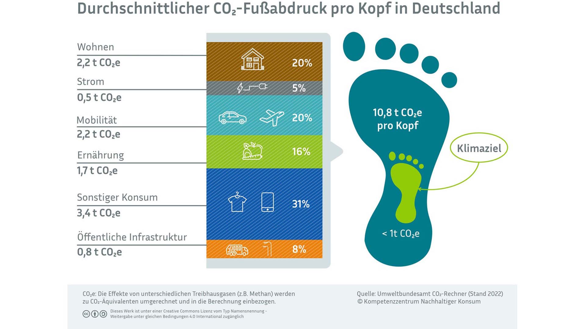 Informationsgrafik zum durchschnittlichen Kohlenstoffdioxid-Fußabdruck pro Kopf in Deutschland.